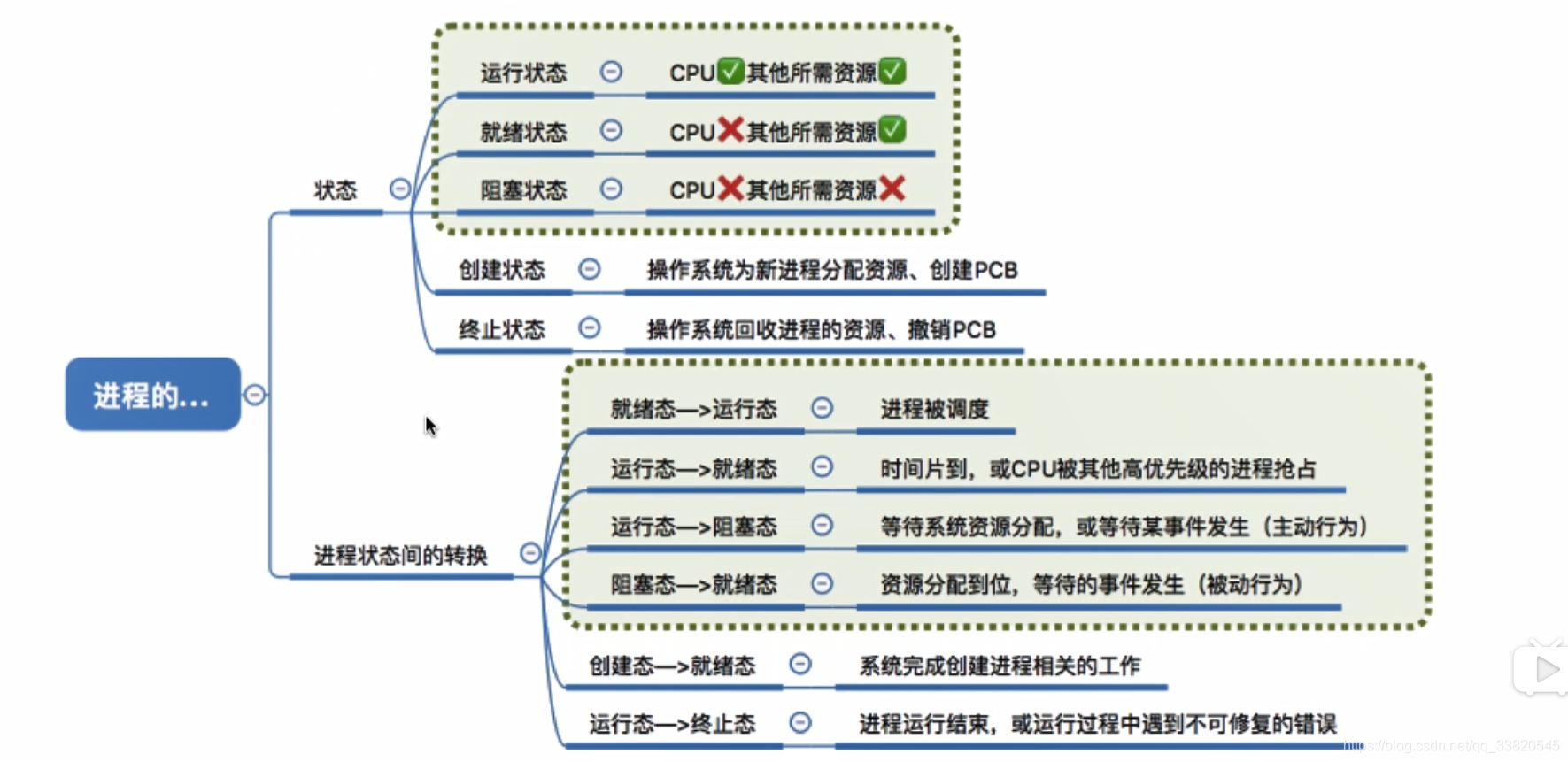 操作系统学习笔记-2.1. 2进程的状态与转换