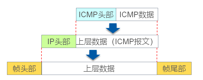 ICMP封装过程