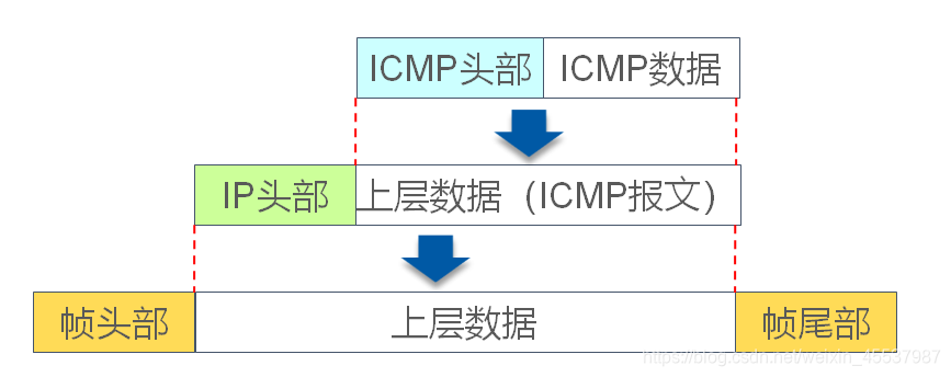 ICMP封装过程