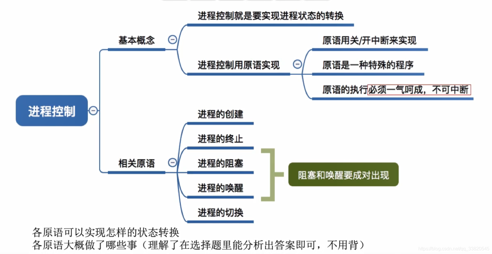 操作系统学习笔记-2.1.3进程控制