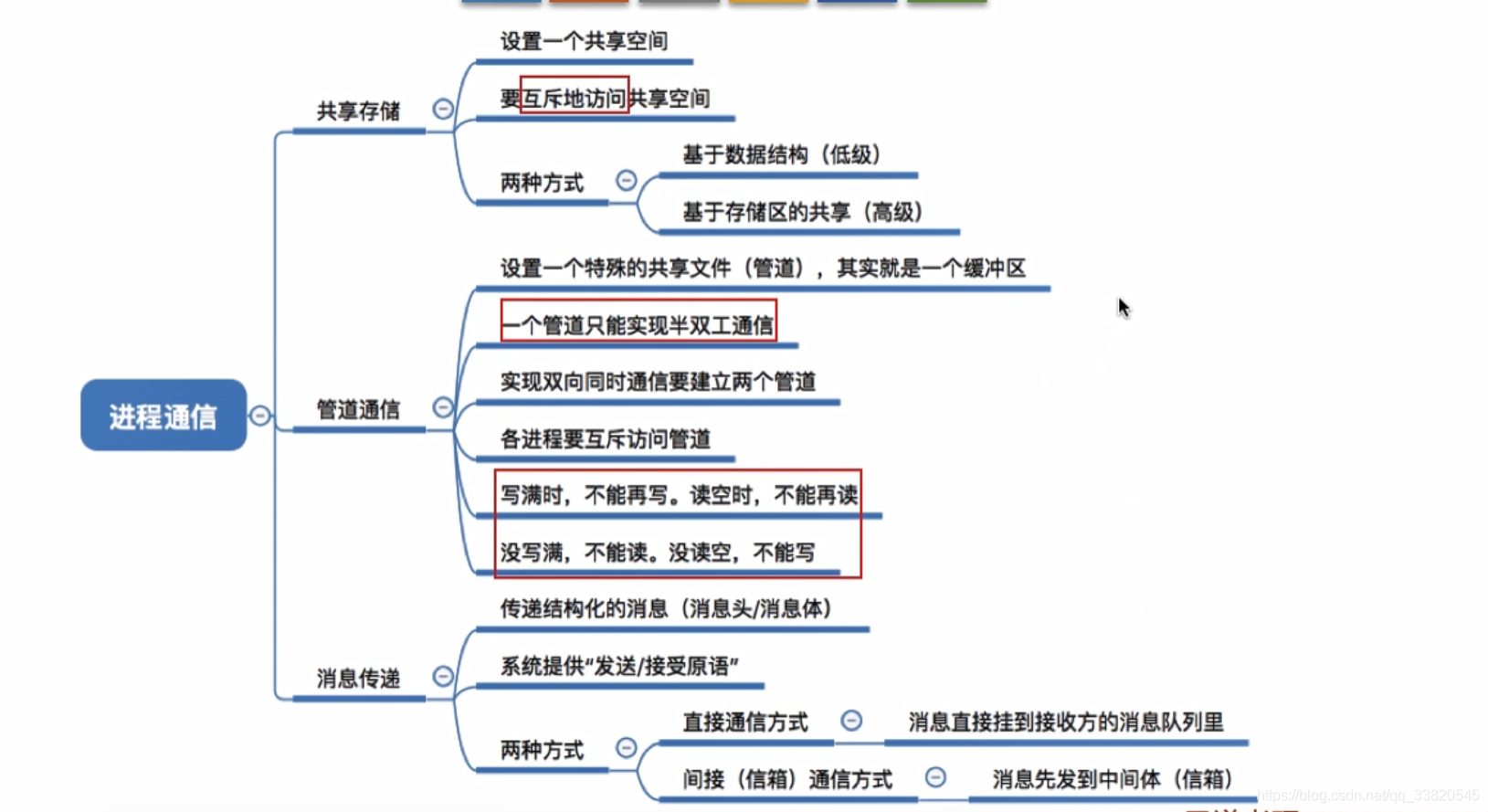 操作系统学习笔记-2.1.4进程通信