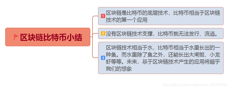 区块链技术相当于水，比特币相当于水里长出的一种鱼。而水里除了鱼之外，还能长出大闸蟹、小龙虾等等。未来，基于区块链技术产生的应用将超乎我们的想象