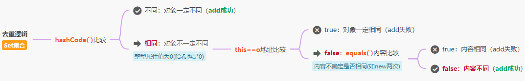 重写hashCode和equals方法