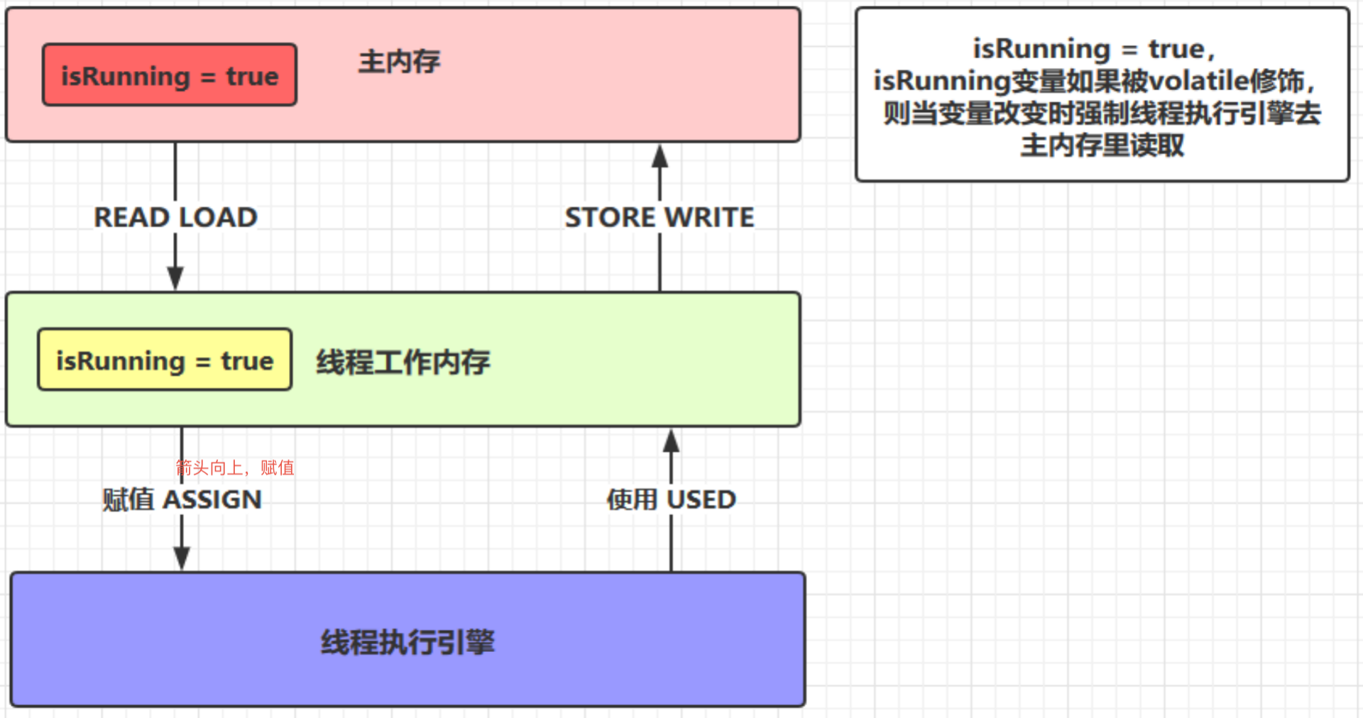 Volatile原子性一致性JVM指令重排