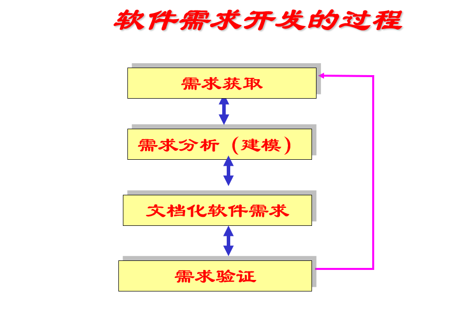 软件项目管理 第五讲软件项目需求管理