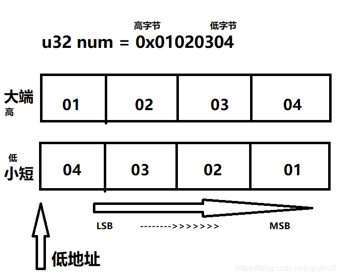 字节序