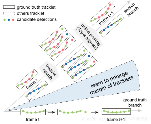 Tracklet Method 【论文翻译】Multi-object Tracking via End-to-end Tracklet Searching and ...