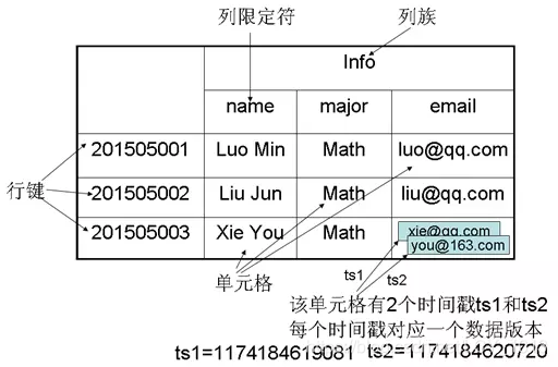 Hbase数据模型