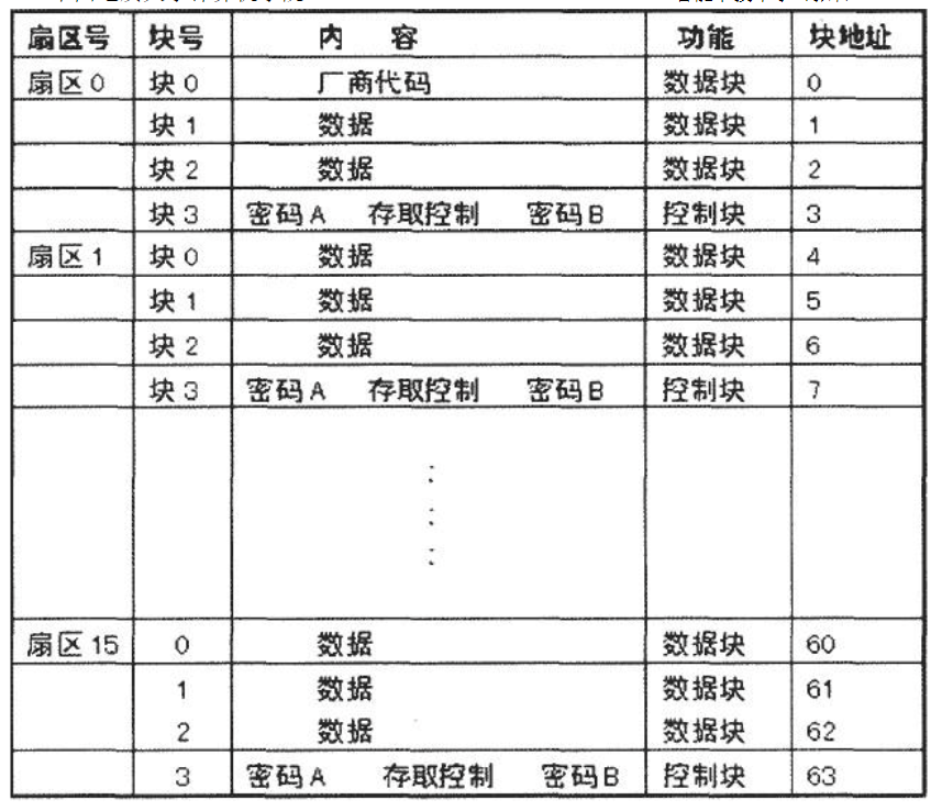 Mifare经典工具如何使用（下）-- 手把手教你使用MCT_mct工具密码keys文件-CSDN博客