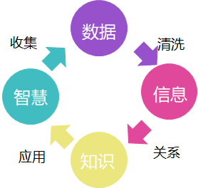 大数据应用步骤