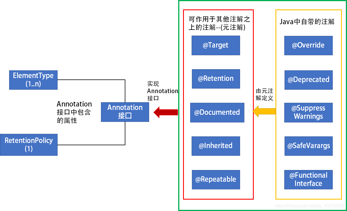 注解继承框架