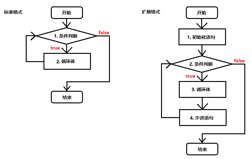 流程控制语句  案例