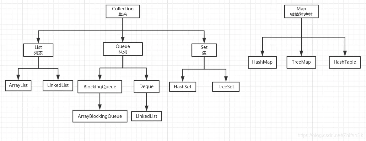 Java集合类型继承关系