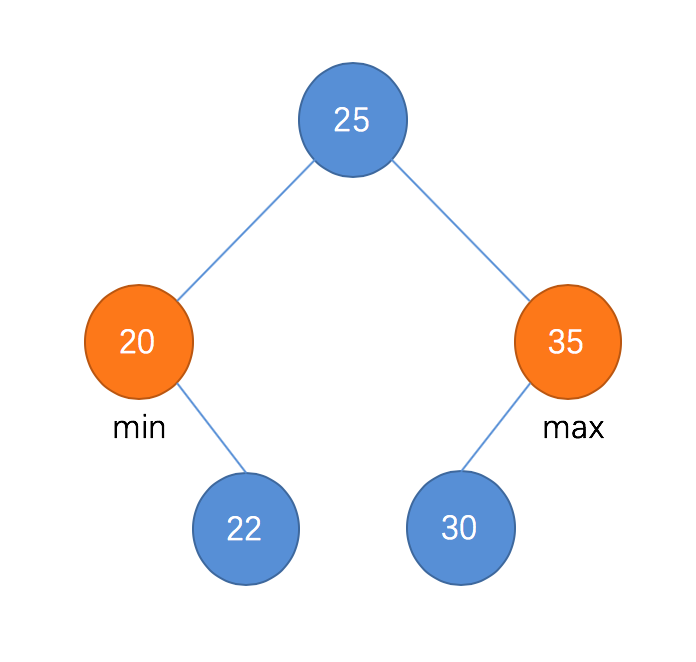 二分搜索树最大值、最小值示例-2