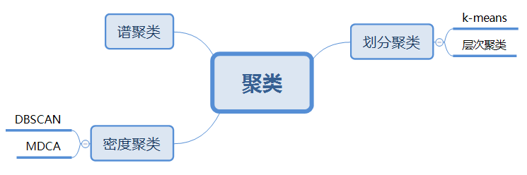 机器学习之聚类概述