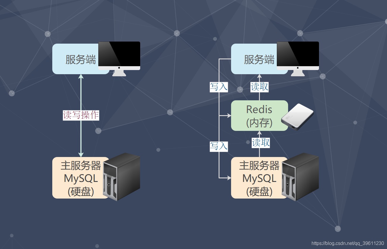 为什么使用Redis?redis配置文件如何使用?redis如何进行配置? (っ•̀ω•́)っ✎⁾⁾ 数据库