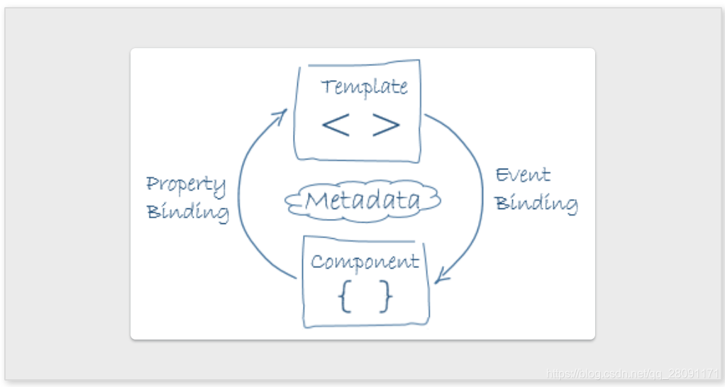 communication between a template and its component