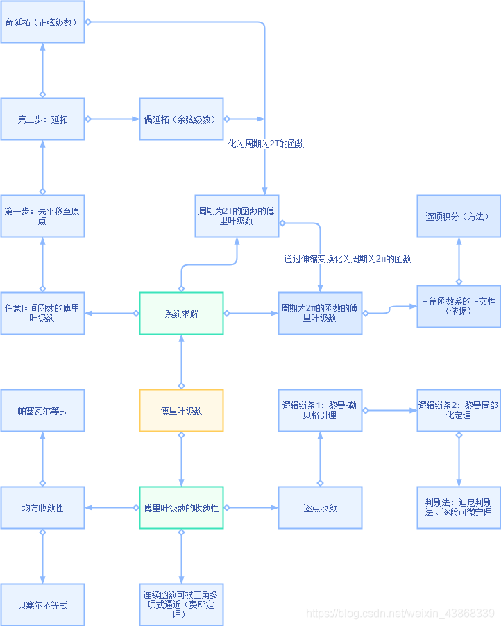 数学分析笔记12 傅里叶级数 Pwh的数学博客 Csdn博客