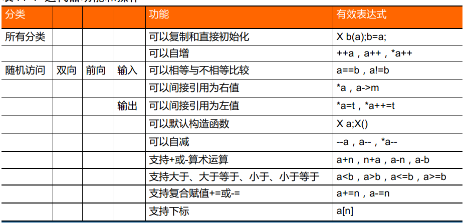 （44.1）向量vector之向量的使用