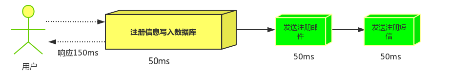 串行方式