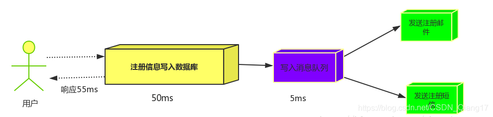 异步方式