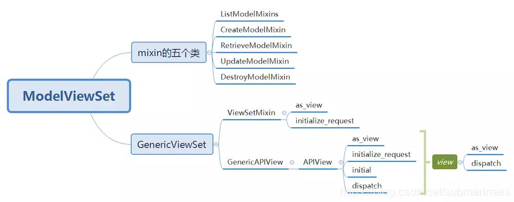 Django REST framework 源码解析