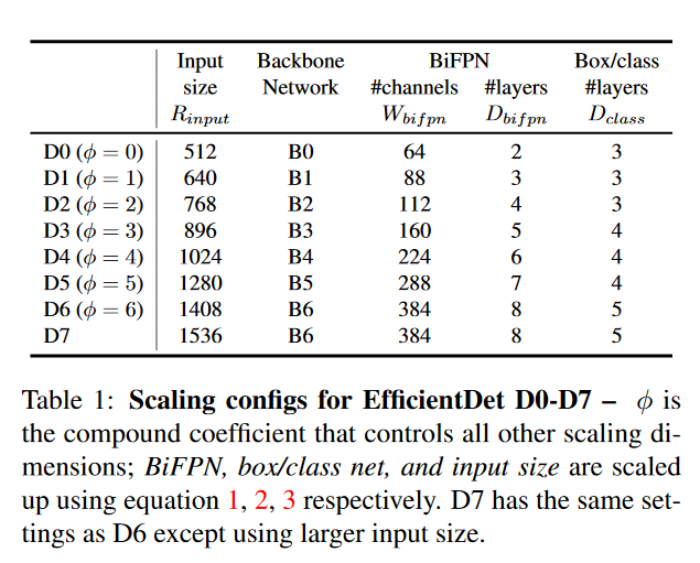 EfficientDet各个模型扩张复合系数表