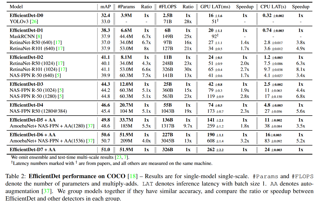 EfficientDet在COCO的表现