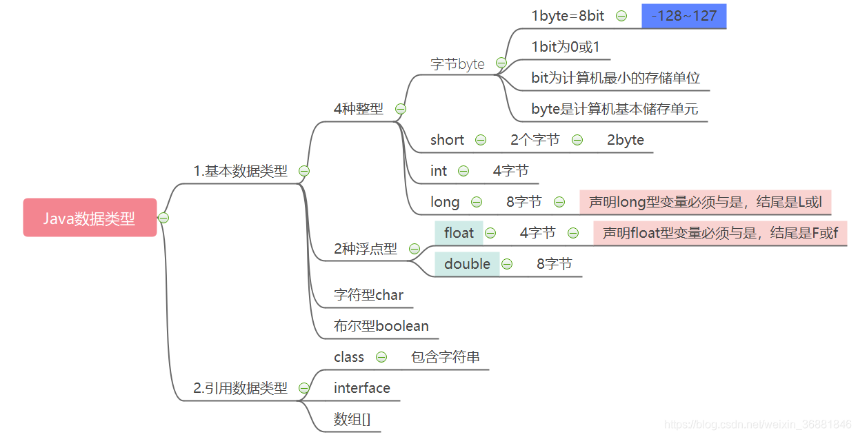 Java数据类型