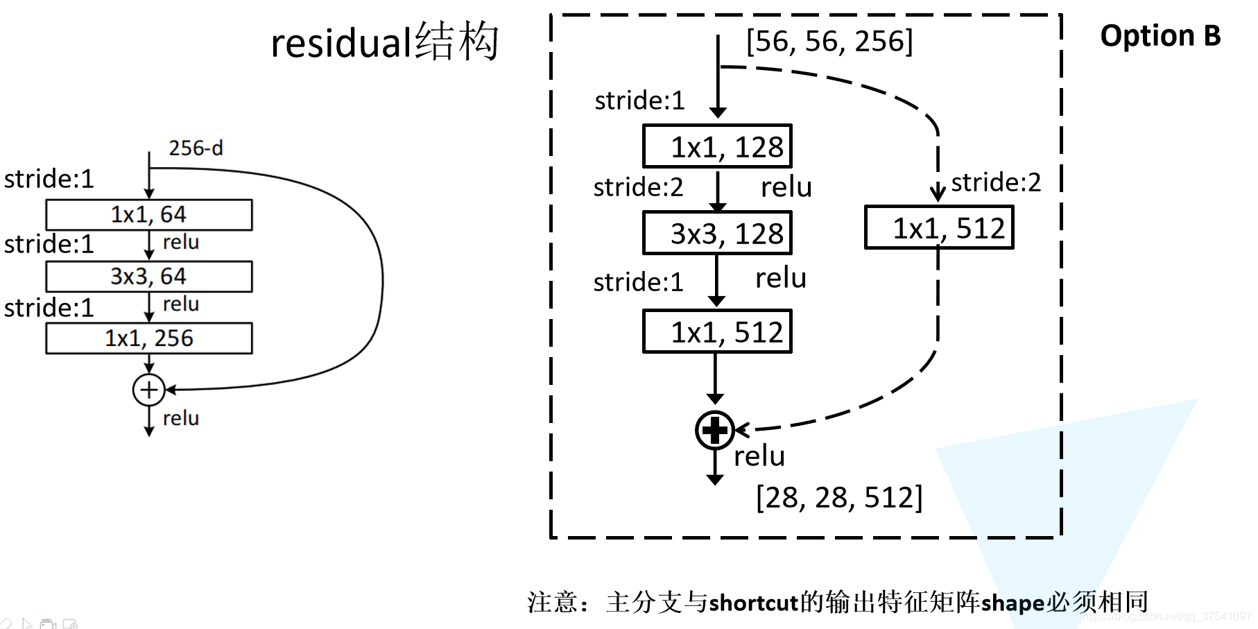 ResNet50/101/152残差