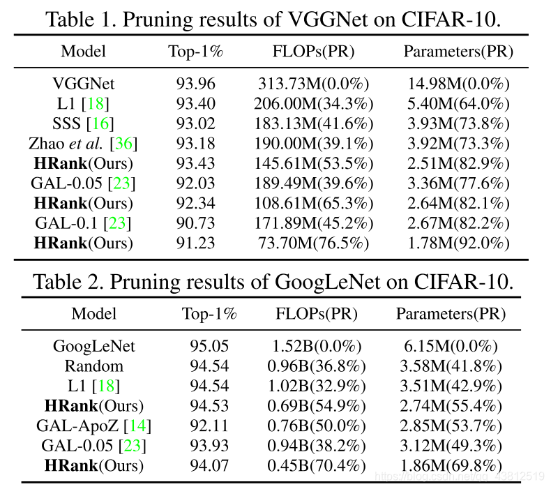 CIFAR-101 での枝刈り結果