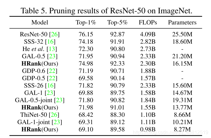 ImageNet でのプルーニング結果