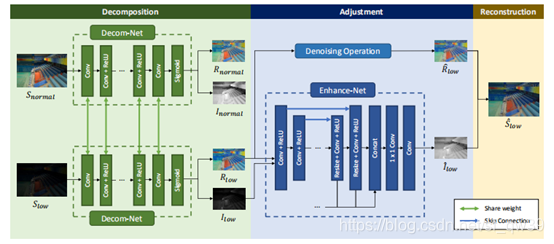 代码解读——Retinex低光照图像增强(Deep Retinex Decomposition for Low-Light Enhancement)