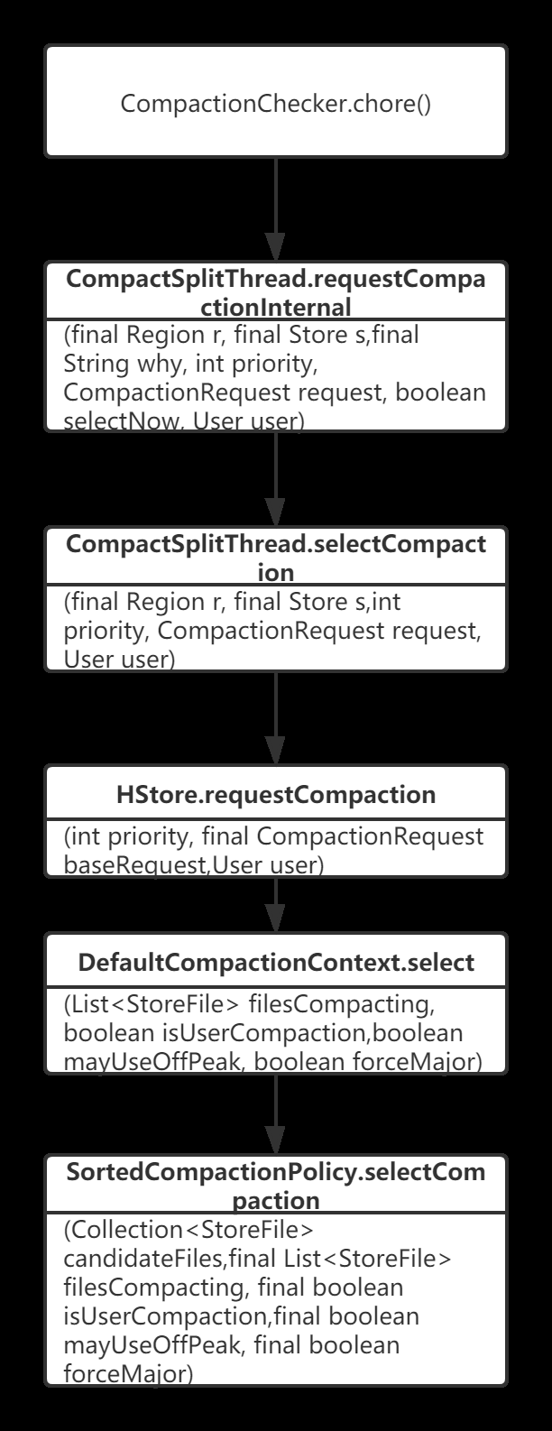 Hbase Compaction 源码分析 - RatioBasedCompactionPolicy 策略