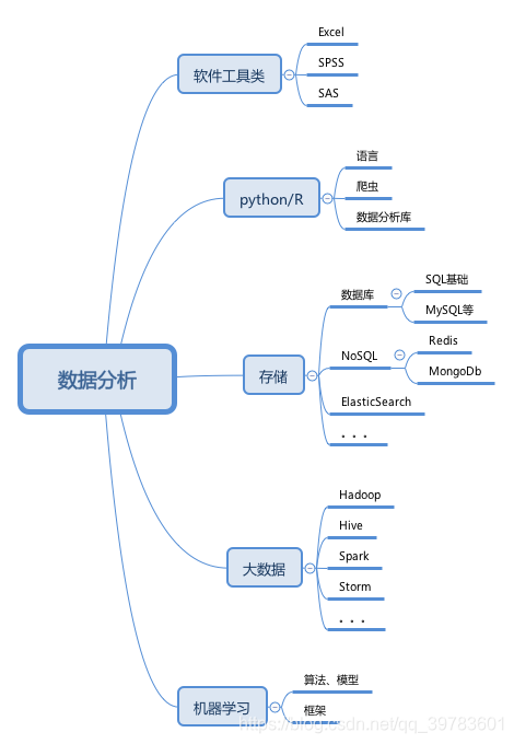 数据分析步骤图解 watermark,type_ZmFuZ3poZW5naGVpdGk,shadow_10,text_aHR0cHM6Ly9ibG9nLmNzZG4ubmV0L3FxXzM5NzgzNjAx,size_16,color_FFFFFF,t_70