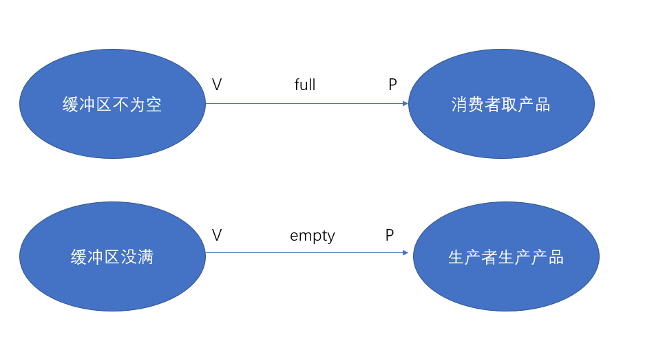 生产者消费者图片