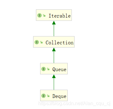 【Java队列】Queue,Deque及其子类使用方法解析_deque.peek-CSDN博客