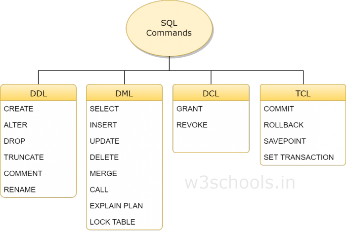 SQL命令分组