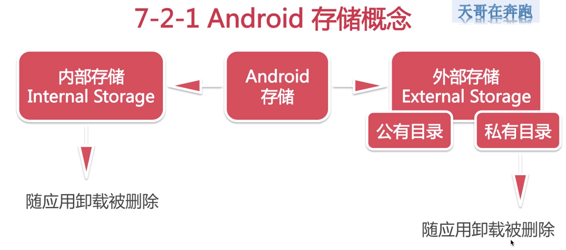 Android学习笔记 Android Studio 7 2 File 轻量数据存储 数据存储 影龙武的博客qq Csdn博客