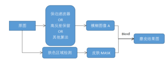 美颜算法 ---磨皮、美白、眼部提亮（Python）_c# 美白磨皮代码-CSDN博客