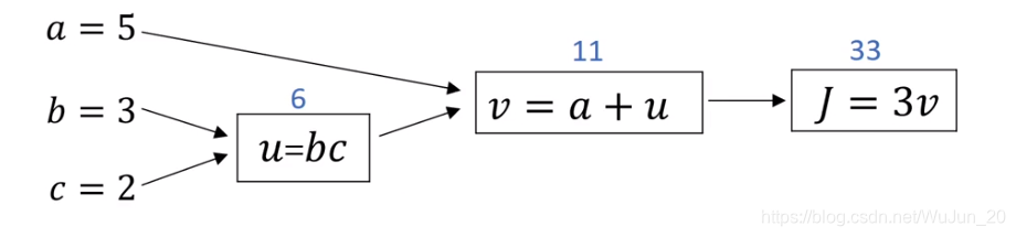 computation graph