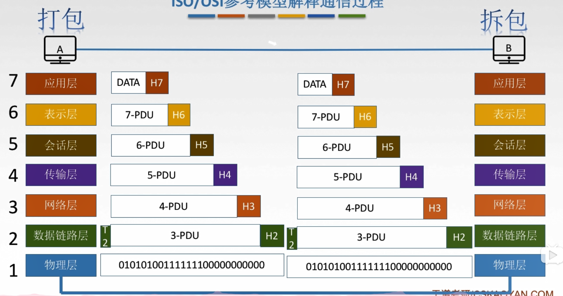 计算机网络学习笔记-1.2.2OSI参考模型（1）