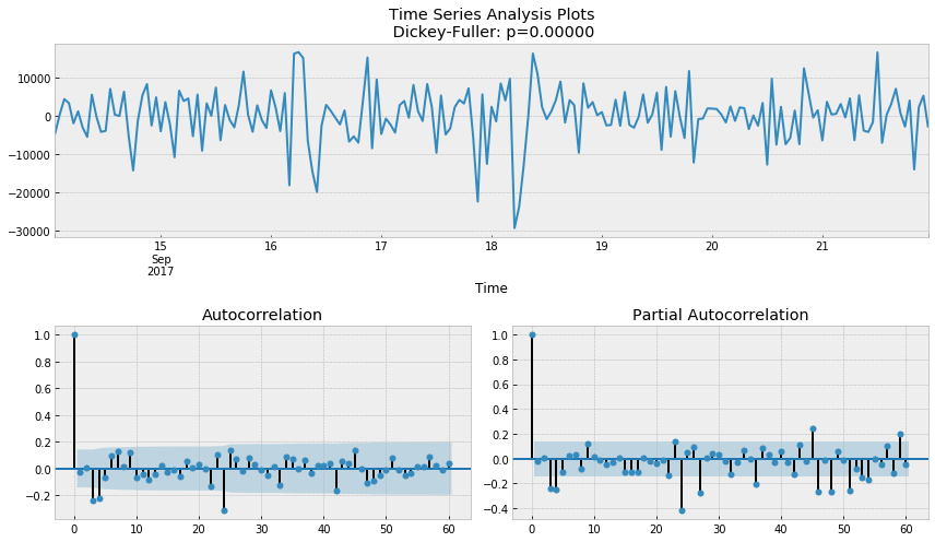 Курс ar. Time Series Analysis. Параметры Sarima. Данные временного ряда Python. Plot Analysis.