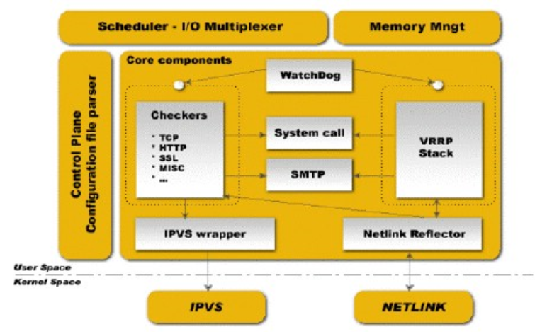 Keepalived体系结构
