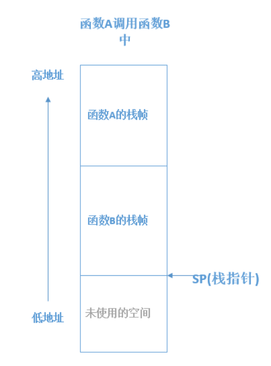 十二、缓冲区溢出漏洞原理