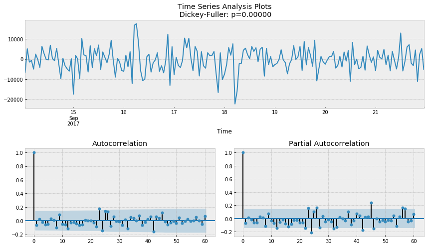 Time Series Analysis. Параметры Sarima. Данные временного ряда Python. Plot Analysis.