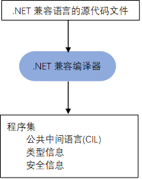 编译过程