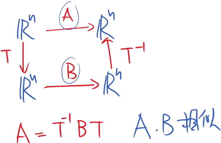 线性代数学习笔记（二）：线性变换的理解