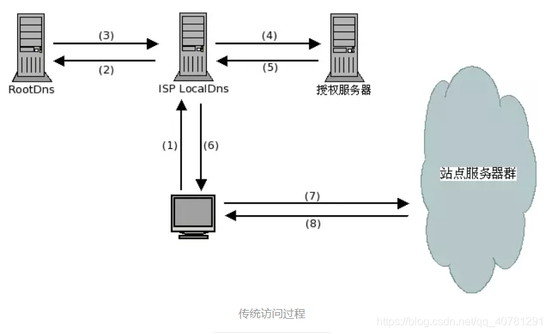 传统访问