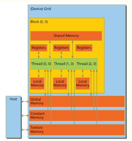 cuda的global memory介绍